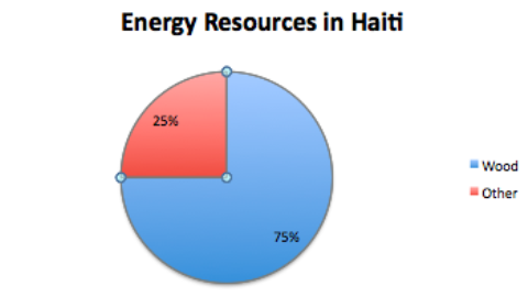 Energy Resources Chart